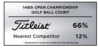 Graphic showing that Titleistis the overwhelming golf ball choice among players at the 2019 Memorial Tournament